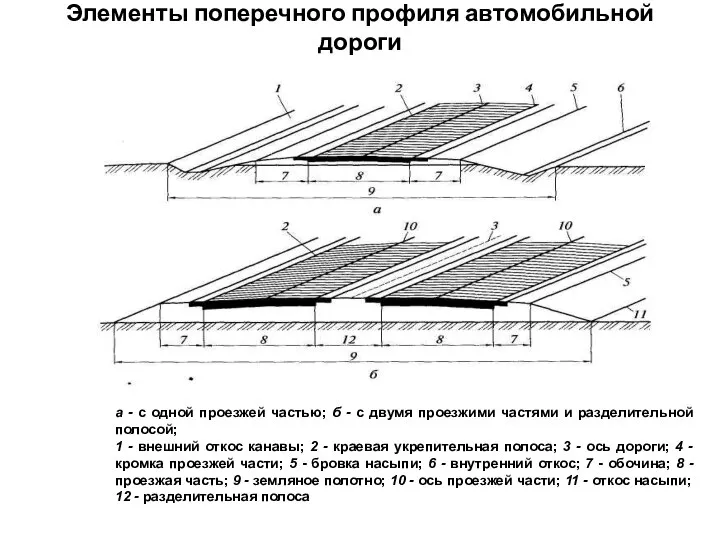 Элементы поперечного профиля автомобильной дороги а - с одной проезжей частью;