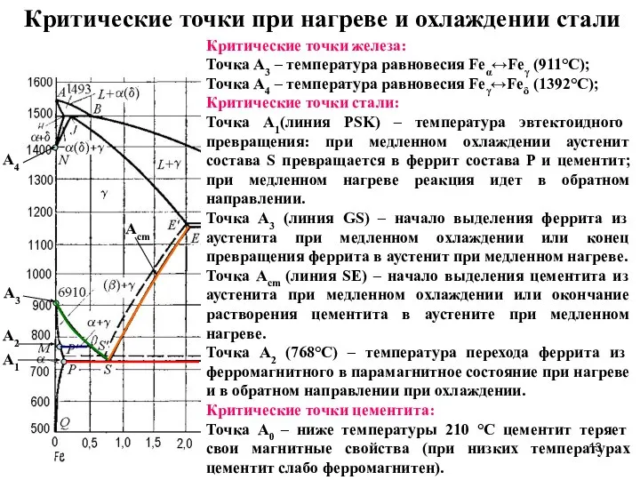 Критические точки при нагреве и охлаждении стали Критические точки железа: Точка