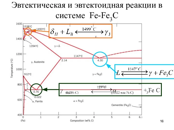 Эвтектическая и эвтектоидная реакции в системе Fe-Fe3C