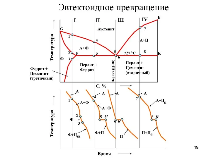 Эвтектоидное превращение