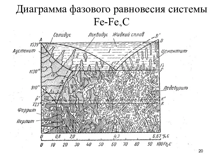 Диаграмма фазового равновесия системы Fe-Fe3C