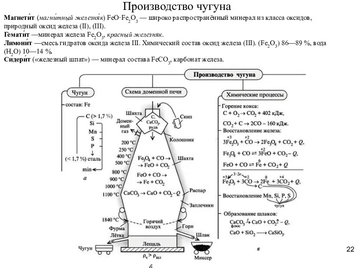 Производство чугуна Магнети́т (магни́тный железня́к) FeO·Fe2O3 — широко распространённый минерал из