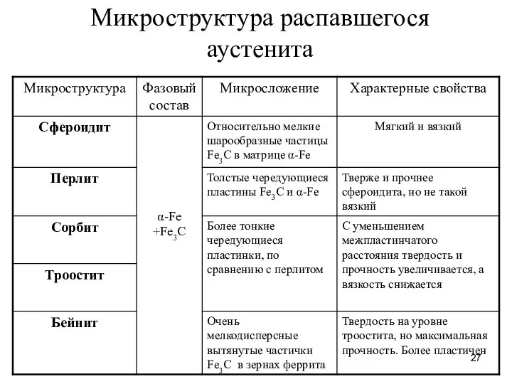 Микроструктура распавшегося аустенита