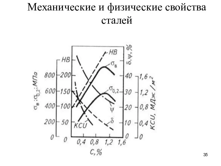 Механические и физические свойства сталей