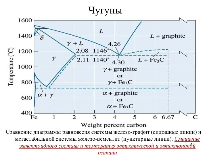 Сравнение диаграммы равновесия системы железо-графит (сплошные линии) и метастабильной системы железо-цементит