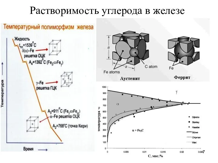 Растворимость углерода в железе