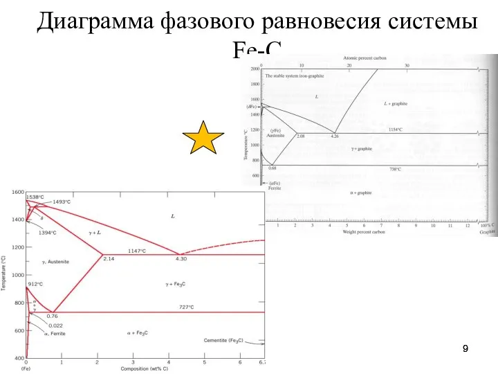 Диаграмма фазового равновесия системы Fe-C