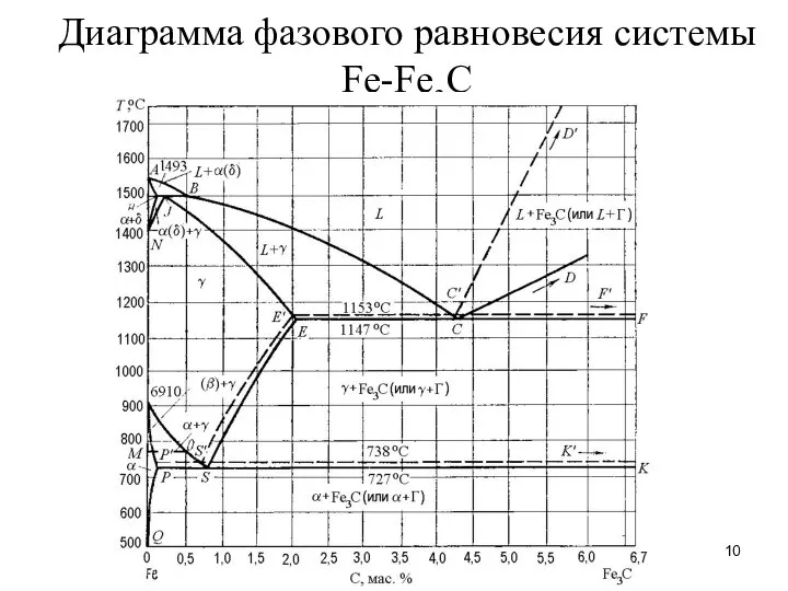 Диаграмма фазового равновесия системы Fe-Fe3C