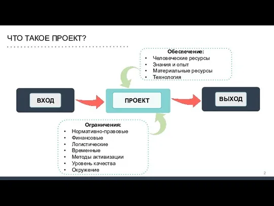 ЧТО ТАКОЕ ПРОЕКТ? Ограничения: Нормативно-правовые Финансовые Логистические Временные Методы активизации Уровень