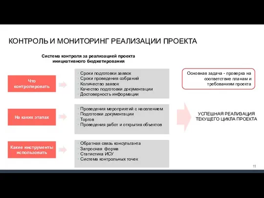 КОНТРОЛЬ И МОНИТОРИНГ РЕАЛИЗАЦИИ ПРОЕКТА Основная задача - проверка на соответствие