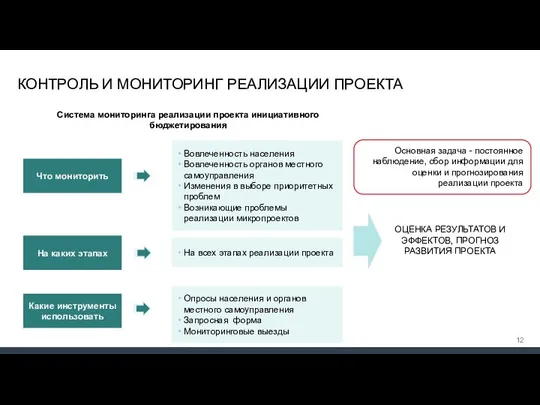 КОНТРОЛЬ И МОНИТОРИНГ РЕАЛИЗАЦИИ ПРОЕКТА Основная задача - постоянное наблюдение, сбор