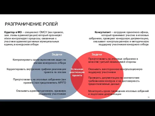 РАЗГРАНИЧЕНИЕ РОЛЕЙ Куратор в МО – специалист ОМСУ (как правило, зам.