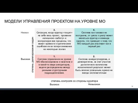 МОДЕЛИ УПРАВЛЕНИЯ ПРОЕКТОМ НА УРОВНЕ МО степень делегирования задач степень контроля со стороны куратора