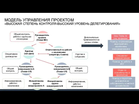 МОДЕЛЬ УПРАВЛЕНИЯ ПРОЕКТОМ «ВЫСОКАЯ СТЕПЕНЬ КОНТРОЛЯ-ВЫСОКИЙ УРОВЕНЬ ДЕЛЕГИРОВАНИЯ» Руководитель проекта (Глава