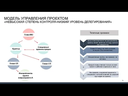 МОДЕЛЬ УПРАВЛЕНИЯ ПРОЕКТОМ «НЕВЫСОКАЯ СТЕПЕНЬ КОНТРОЛЯ-НИЗКИЙ УРОВЕНЬ ДЕЛЕГИРОВАНИЯ» Глава МО Куратор