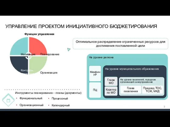 Инструменты планирования – планы (документы): Функциональный Организационный Процессный Календарный УПРАВЛЕНИЕ ПРОЕКТОМ