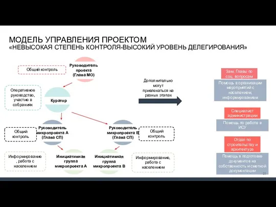 МОДЕЛЬ УПРАВЛЕНИЯ ПРОЕКТОМ «НЕВЫСОКАЯ СТЕПЕНЬ КОНТРОЛЯ-ВЫСОКИЙ УРОВЕНЬ ДЕЛЕГИРОВАНИЯ» Руководитель проекта (Глава