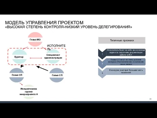 МОДЕЛЬ УПРАВЛЕНИЯ ПРОЕКТОМ «ВЫСОКАЯ СТЕПЕНЬ КОНТРОЛЯ-НИЗКИЙ УРОВЕНЬ ДЕЛЕГИРОВАНИЯ» Глава МО Куратор