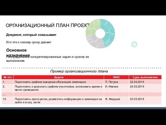 ОРГАНИЗАЦИОННЫЙ ПЛАН ПРОЕКТА Кто что к какому сроку делает Распределение конкретизированных