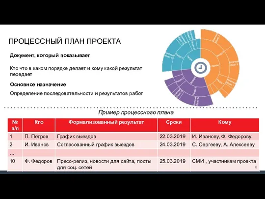 ПРОЦЕССНЫЙ ПЛАН ПРОЕКТА Кто что в каком порядке делает и кому