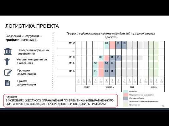 ЛОГИСТИКА ПРОЕКТА Проведения обучающих мероприятий ВАЖНО! В УСЛОВИЯХ ЖЕСТКОГО ОГРАНИЧЕНИЯ ПО