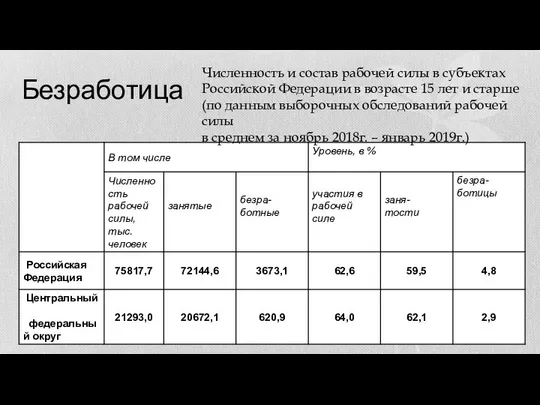 Безработица Численность и состав рабочей силы в субъектах Российской Федерации в