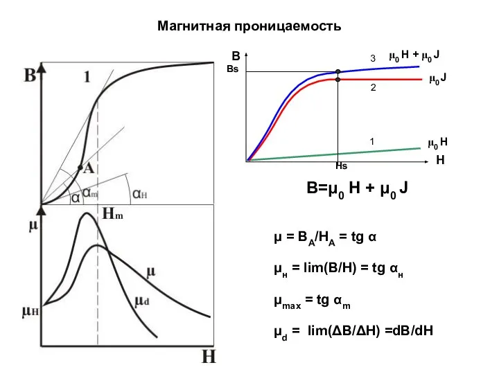 Магнитная проницаемость В=μ0 H + μ0 J μ = ВА/HА =