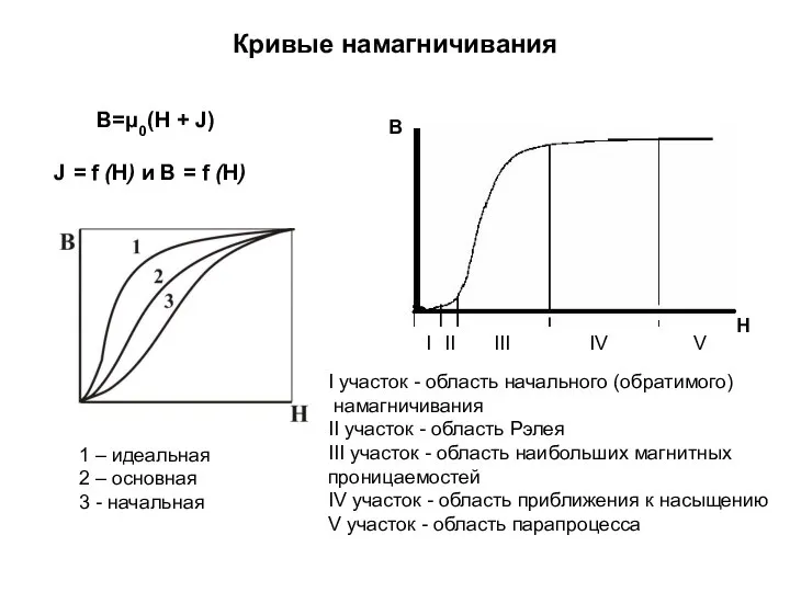 Кривые намагничивания 1 – идеальная 2 – основная 3 - начальная