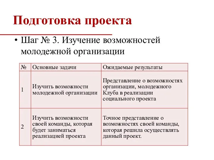 Подготовка проекта Шаг № 3. Изучение возможностей молодежной организации