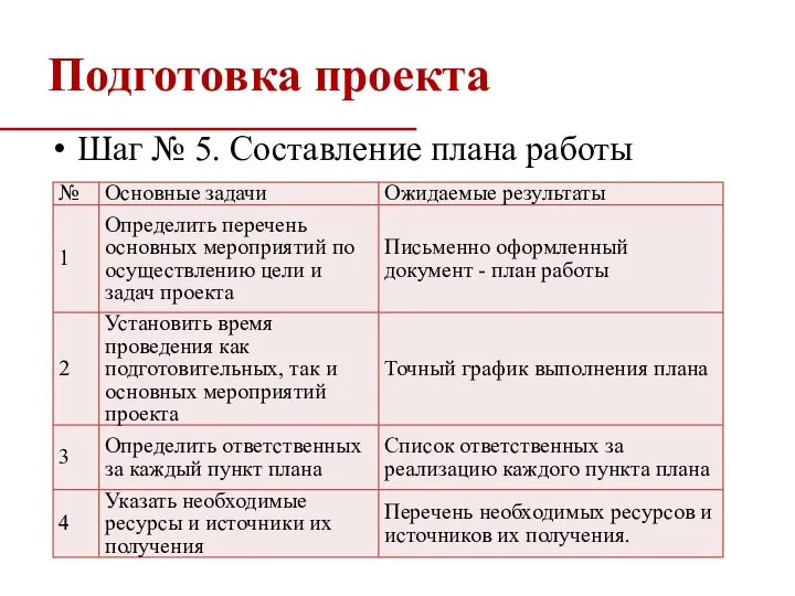 Подготовка проекта Шаг № 5. Составление плана работы