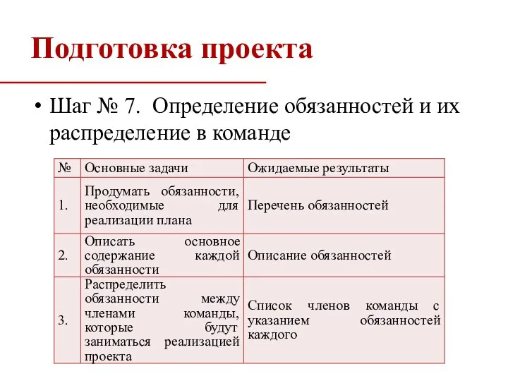 Подготовка проекта Шаг № 7. Определение обязанностей и их распределение в команде