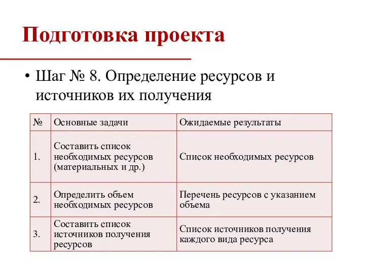 Подготовка проекта Шаг № 8. Определение ресурсов и источников их получения