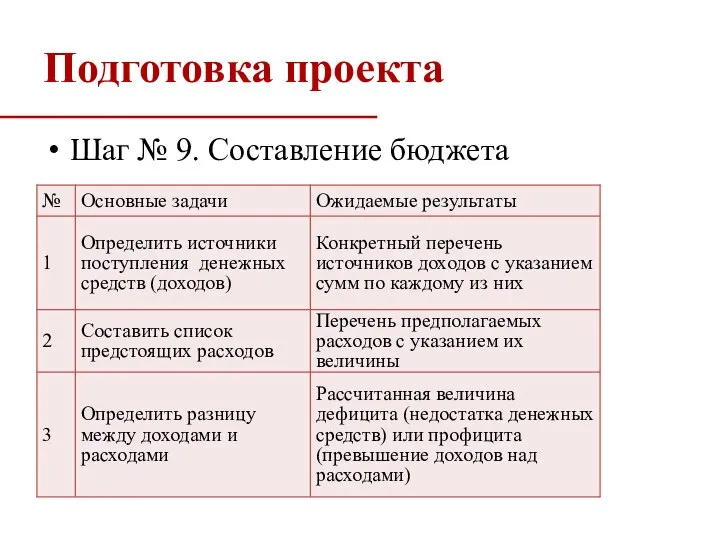 Подготовка проекта Шаг № 9. Составление бюджета