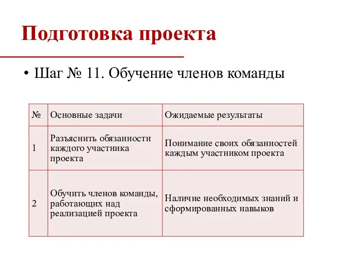 Подготовка проекта Шаг № 11. Обучение членов команды