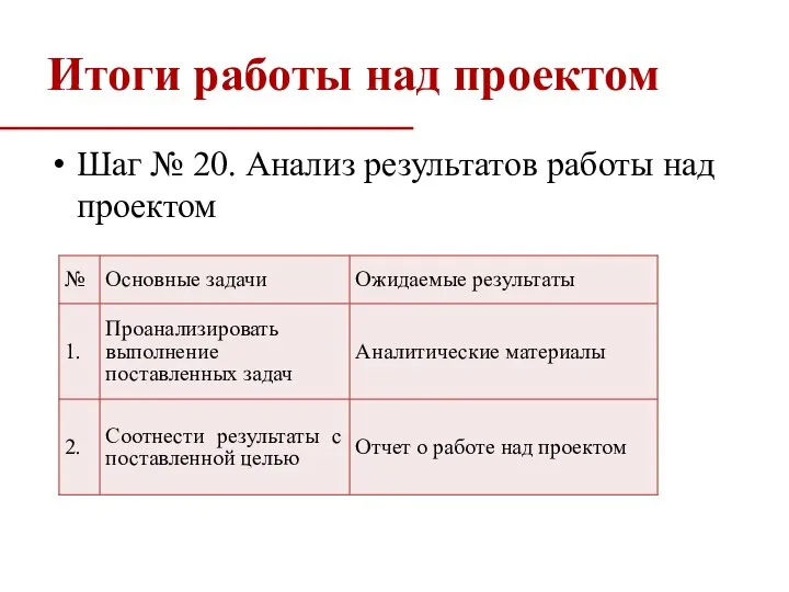 Итоги работы над проектом Шаг № 20. Анализ результатов работы над проектом