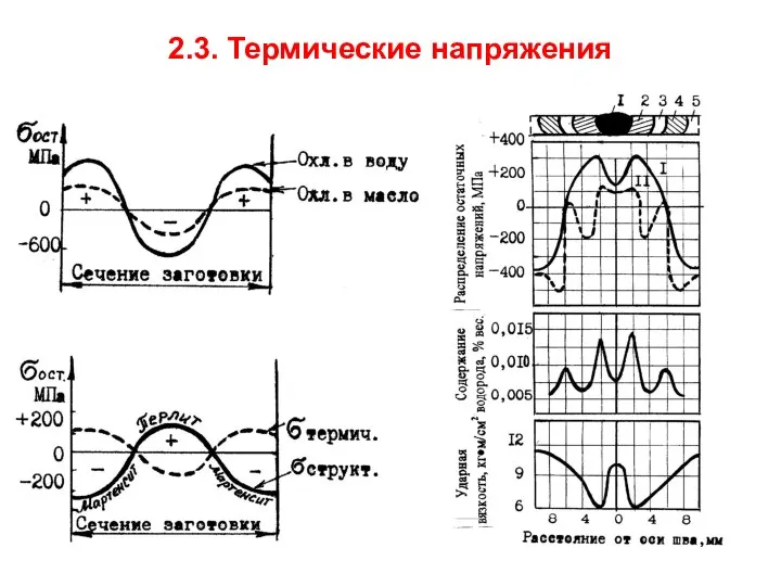 2.3. Термические напряжения