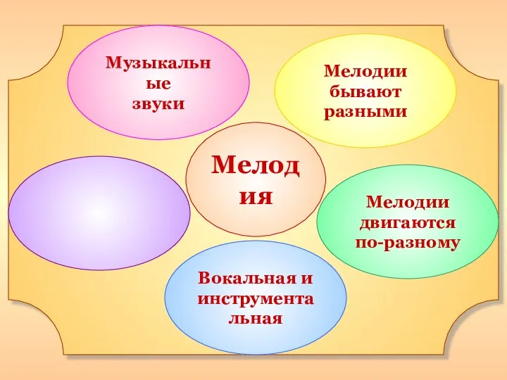 Мелодия Вокальная и инструментальная Мелодии двигаются по-разному Мелодии бывают разными Музыкальные звуки