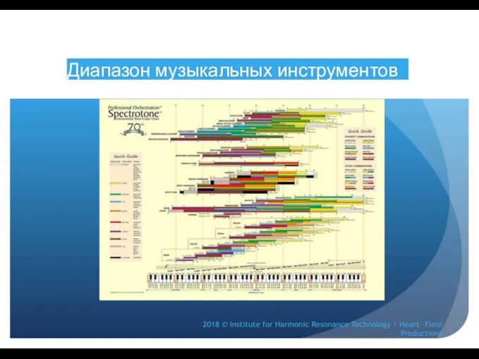 Диапазон музыкальных инструментов