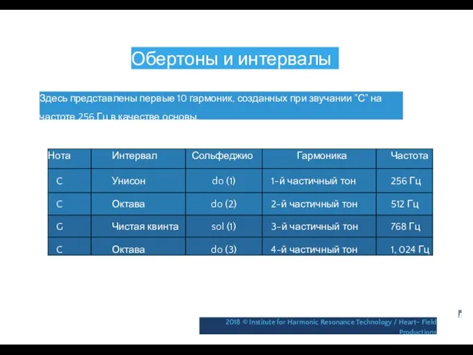 Обертоны и интервалы Здесь представлены первые 10 гармоник, созданных при звучании