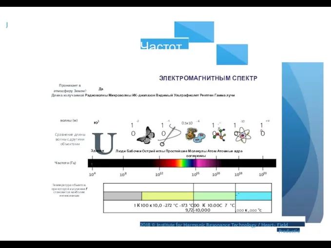J Частоты ЭЛЕКТРОМАГНИТНЫМ СПЕКТР Проникает в атмосферу Земли? Да Длина излучаемой