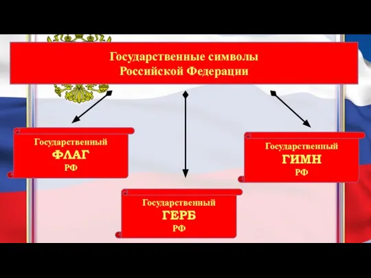 Государственные символы Российской Федерации Государственный ФЛАГ РФ Государственный ГЕРБ РФ Государственный ГИМН РФ