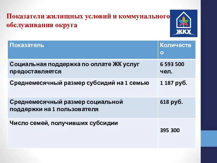 Показатели жилищных условий и коммунального обслуживания округа