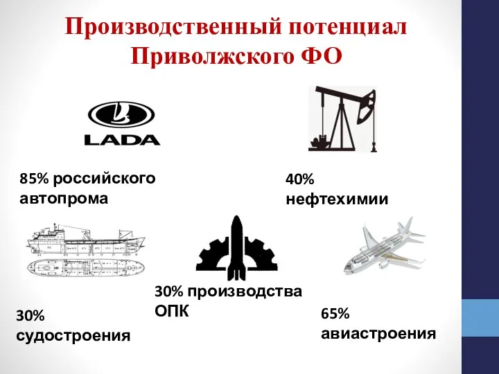 Производственный потенциал Приволжского ФО 85% российского автопрома 65% авиастроения 40% нефтехимии 30% судостроения 30% производства ОПК