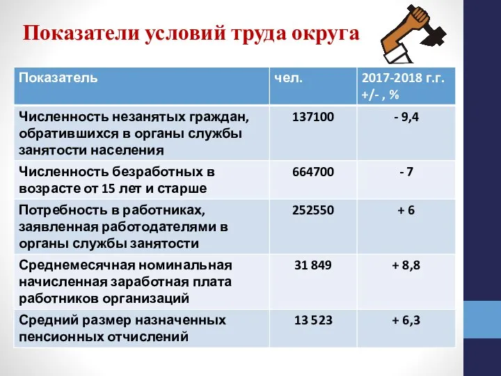 Показатели условий труда округа