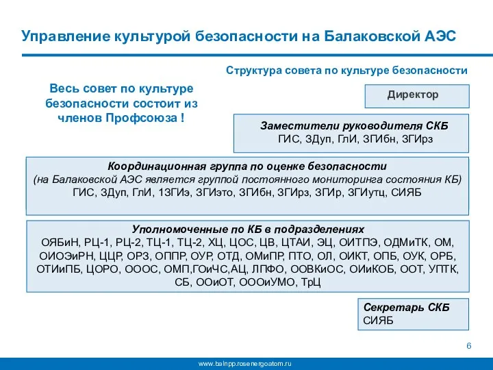 Структура совета по культуре безопасности Управление культурой безопасности на Балаковской АЭС