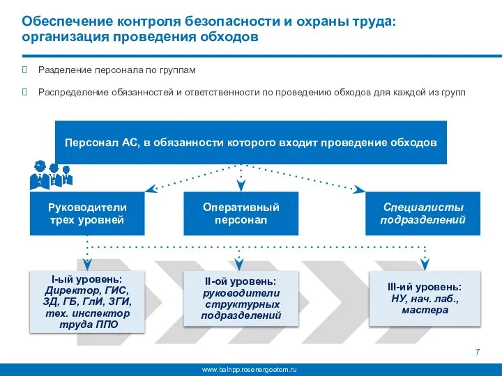 Руководители трех уровней Разделение персонала по группам Распределение обязанностей и ответственности