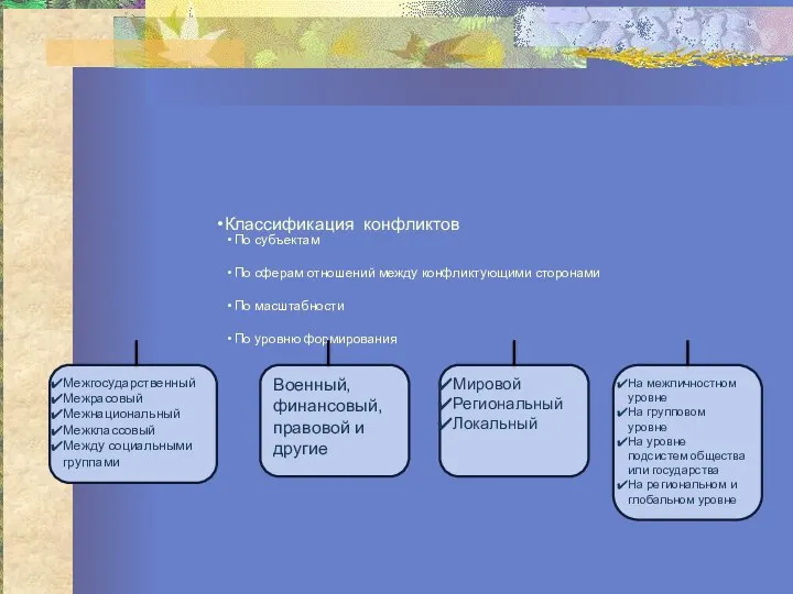Классификация конфликтов По субъектам По сферам отношений между конфликтующими сторонами По