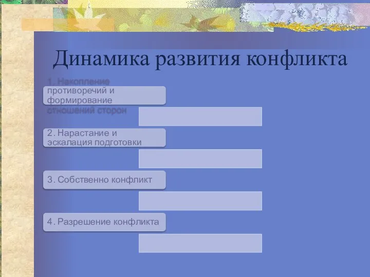 Динамика развития конфликта 1. Накопление противоречий и формирование отношений сторон 2.