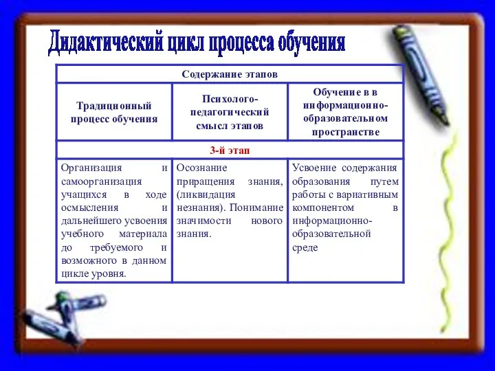 Дидактический цикл процесса обучения