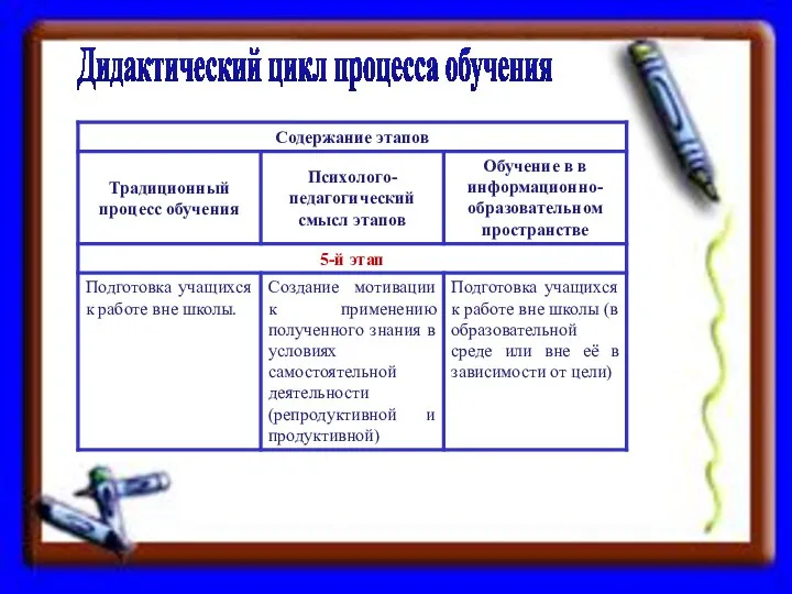 Дидактический цикл процесса обучения